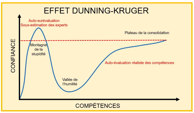 Courbe de Dunning-Kruger